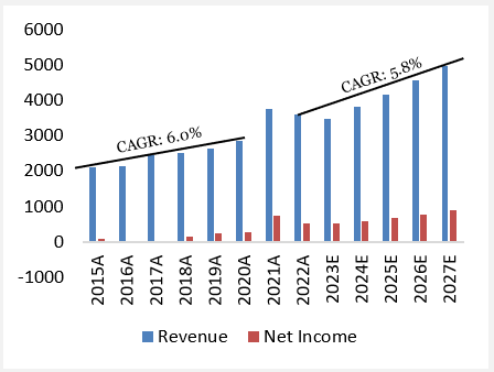 RH Revenue and net income 2015-2027E