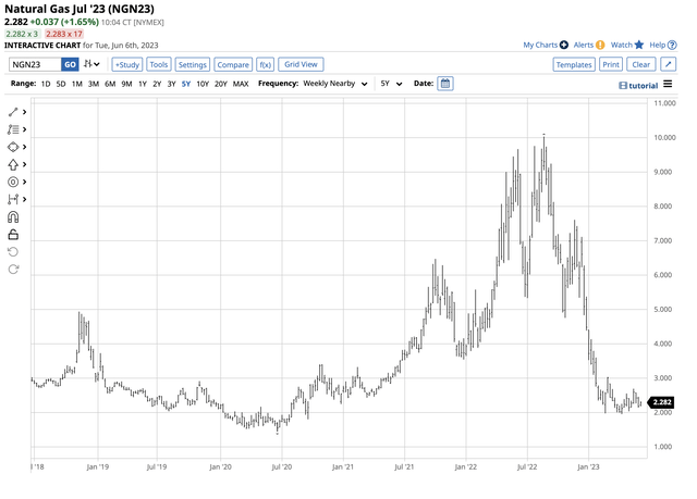 Price explosion from June 2020 through August 2022 and implosion since the fourteen-year high