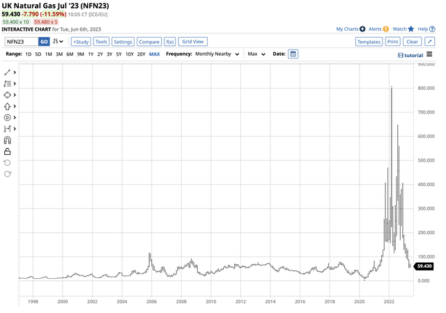 Price explosion to the early 2020 high and then price implosion