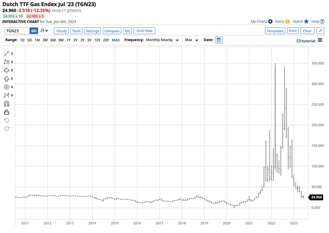 Price explosion to the early 2020 high and then price implosion
