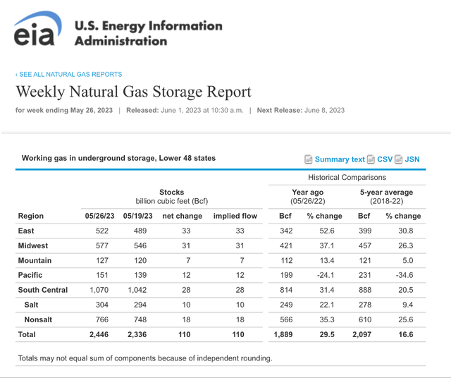 High inventories above last year's level and the five-year average