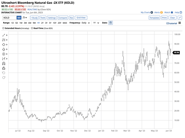 Leveraged returns when U.S. natural gas futures prices decline