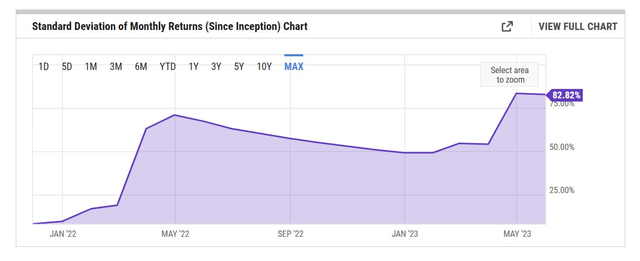 Standard deviation of monthly returns