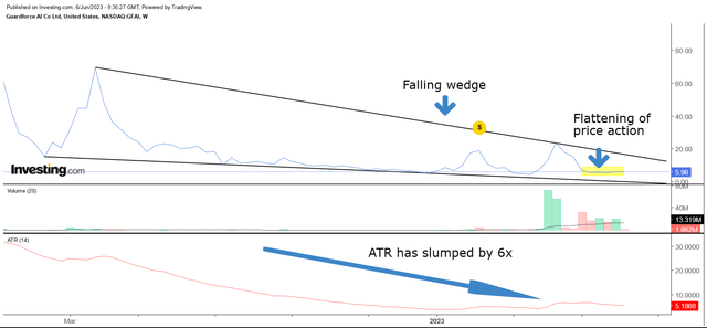 Weekly chart