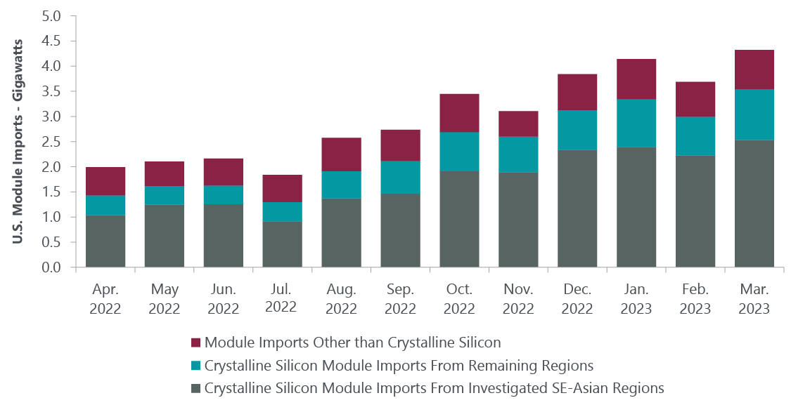 Exhibit 2: U.S. Solar Module Imports