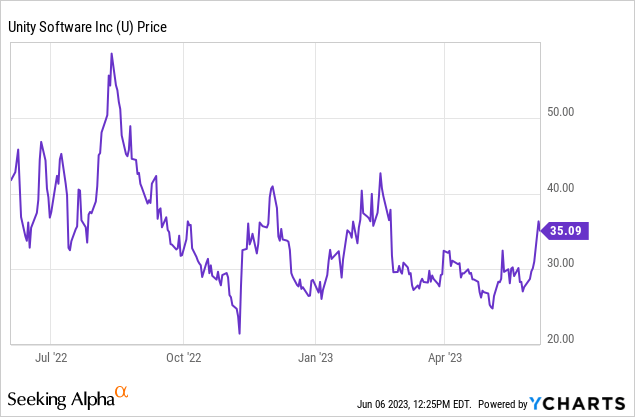 Unity Software stock price