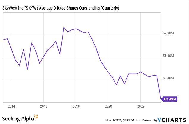 SKYW shares outstanding reduced via shareholder buyback