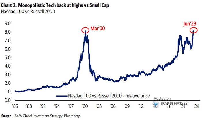 Monopolistic Tech Back at Highs vs. Small Cap