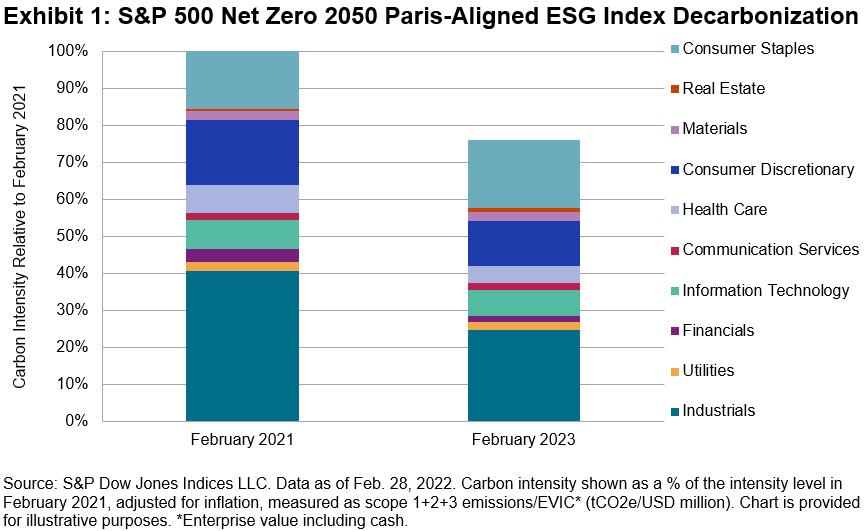 S&P 500 Net Zero 2050 Paris Aligned ESG Index