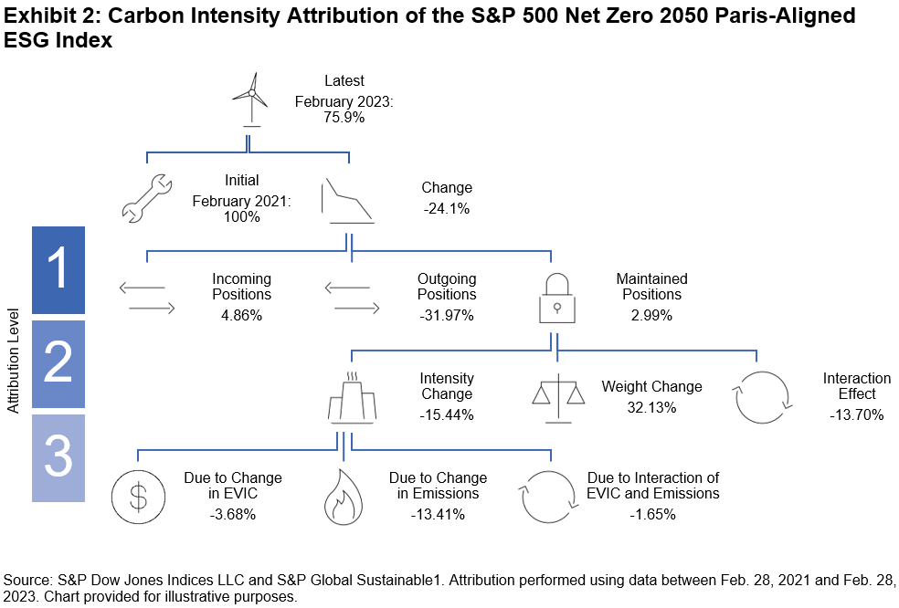 Carbon Intensity Attribution of S&P 500