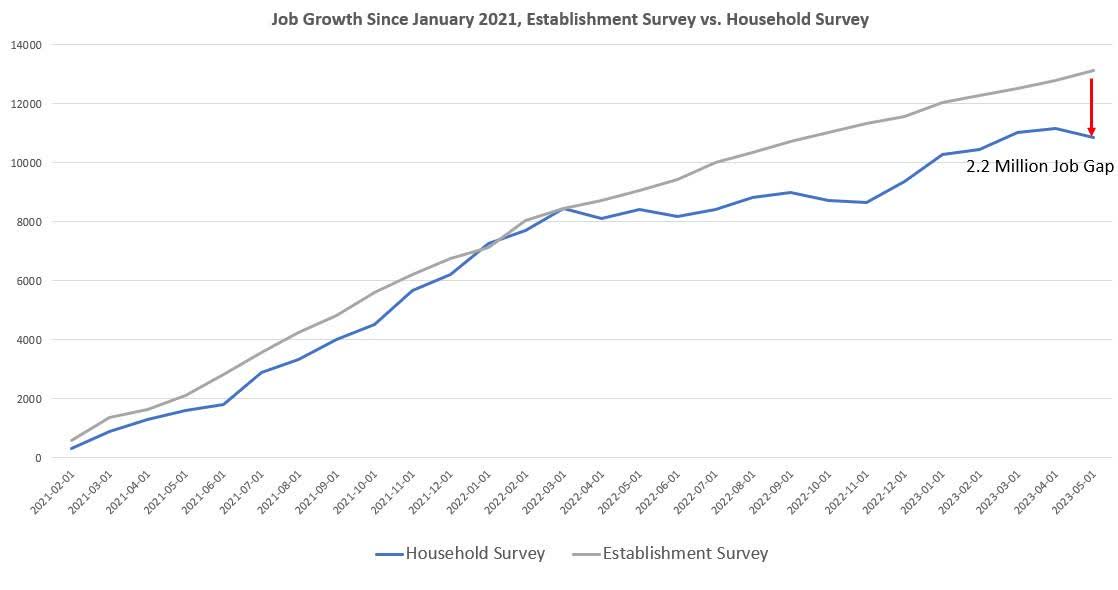 Establishment Survey and the Household Survey