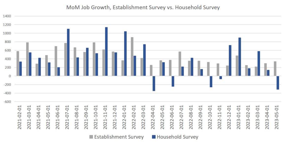 Establishment Survey and the Household Survey