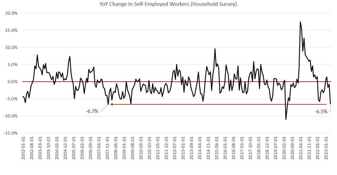 ear-over-year self-employment