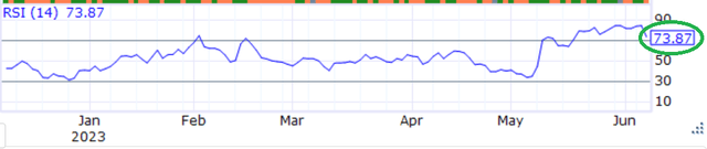 PLTR RSI