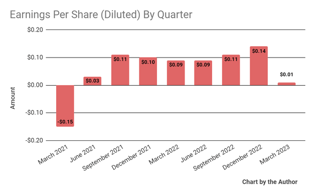 Earnings Per Share
