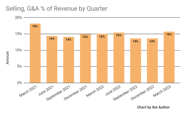 Selling, G&A % Of Revenue
