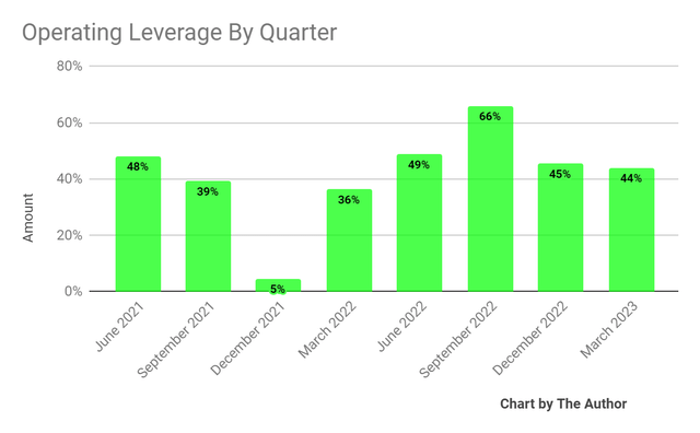 Operating Leverage