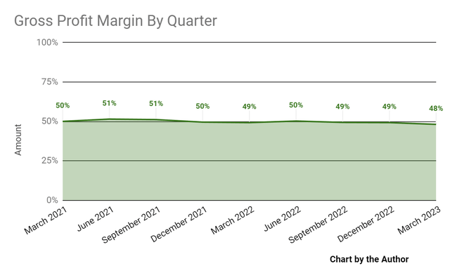 Gross Profit Margin