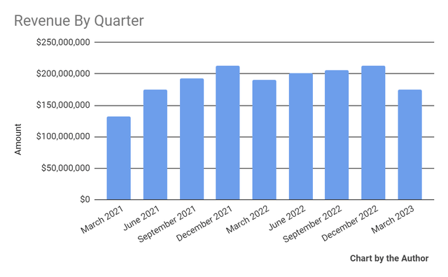 Total Revenue