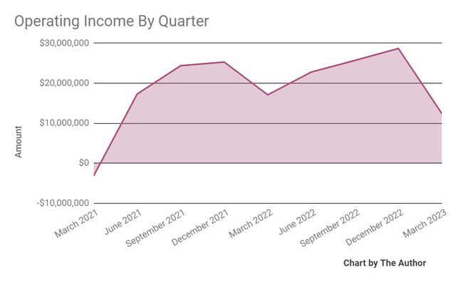 Operating Income