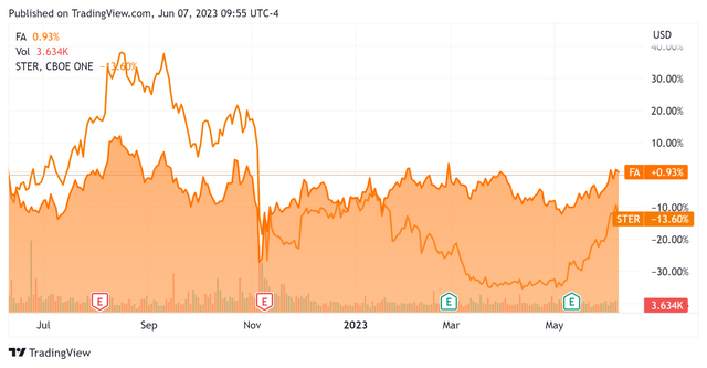52-Week Stock Price Comparison