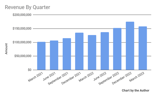 Total Revenue