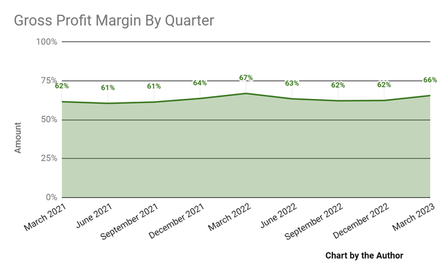 Gross Profit Margin
