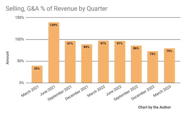 Selling, G&A % Of Revenue