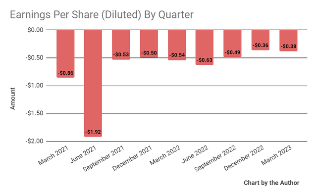 Earnings Per Share