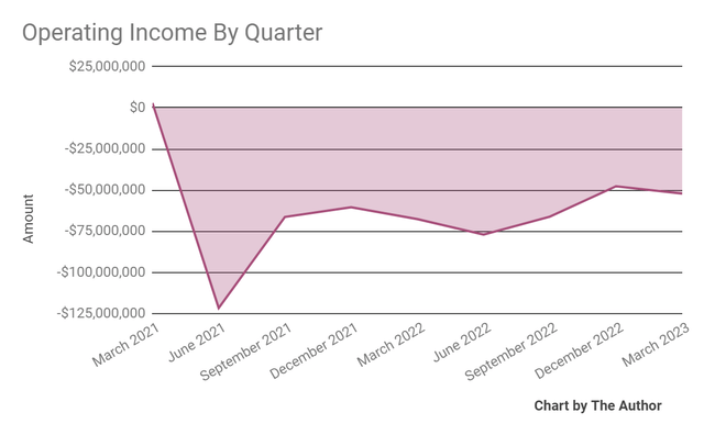 Operating Income
