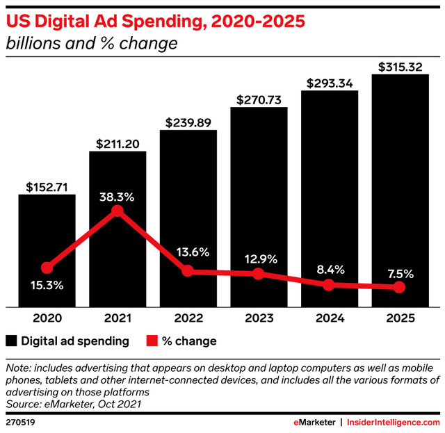 US Digital Ad Spending