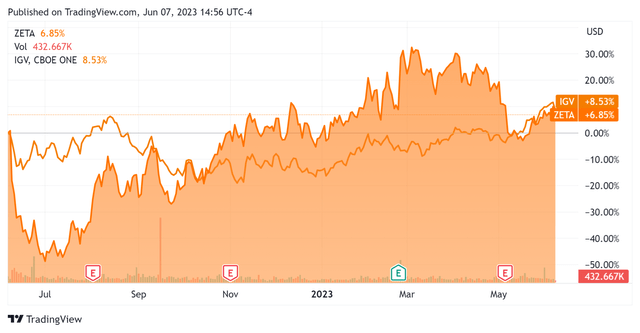 52-Week Stock Price Comparison