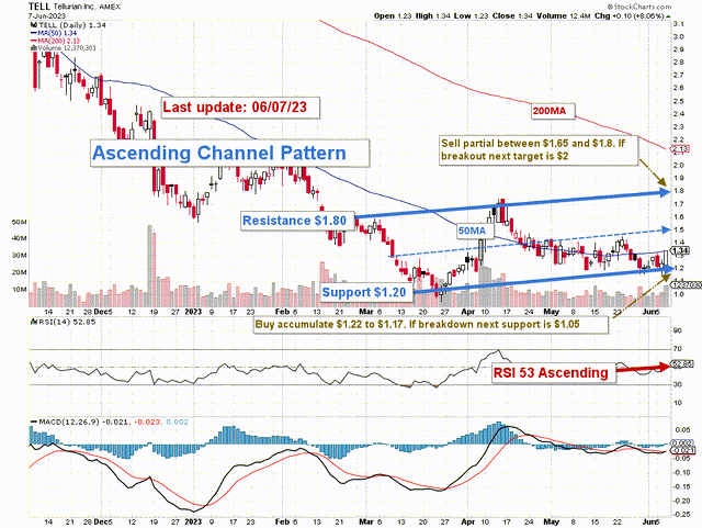 Tellurian Stock Prediction