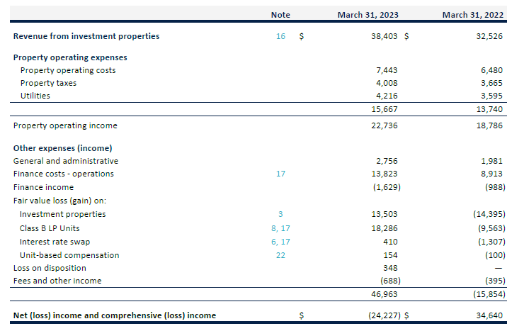 Minto Apartment Reit: Tough Times But Discount To Nav Makes It 