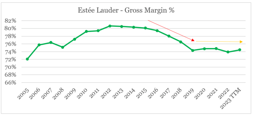 Estee Lauder: Well Positioned For Long-Term Growth (NYSE:EL)