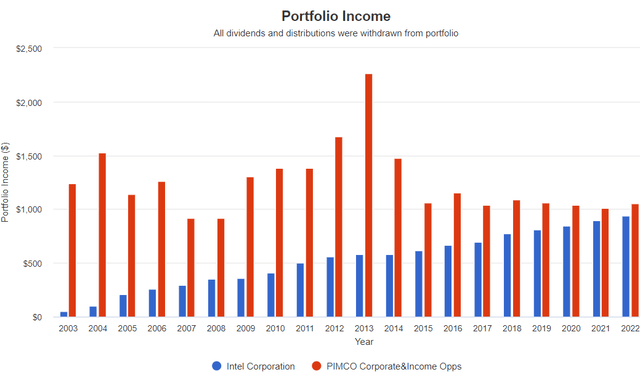 Chart