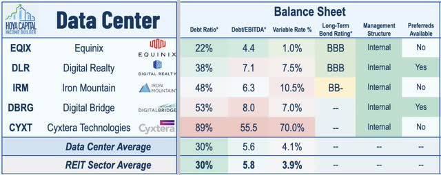 data center REIT balance sheets