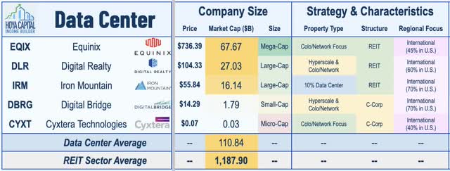 data center REITs