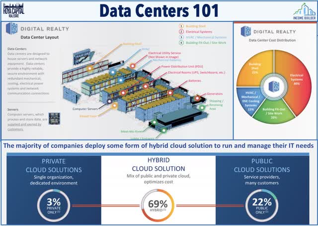 data center REITs 2020 1
