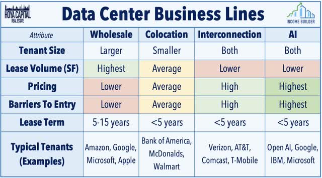 data center business lines