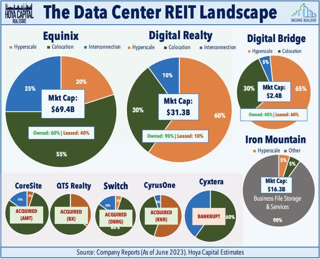 data center REITs 101