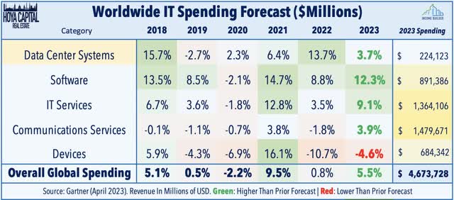 public cloud service revenue 2022