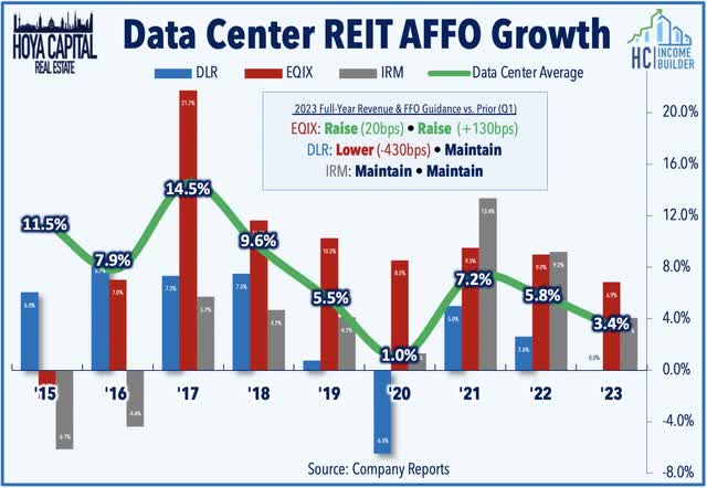 data center REITs