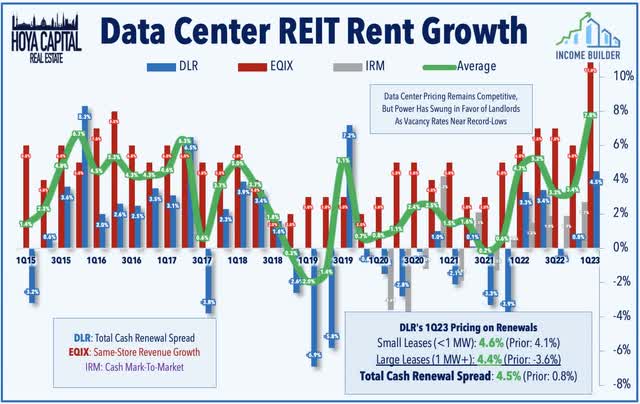 data center REIT rent growth