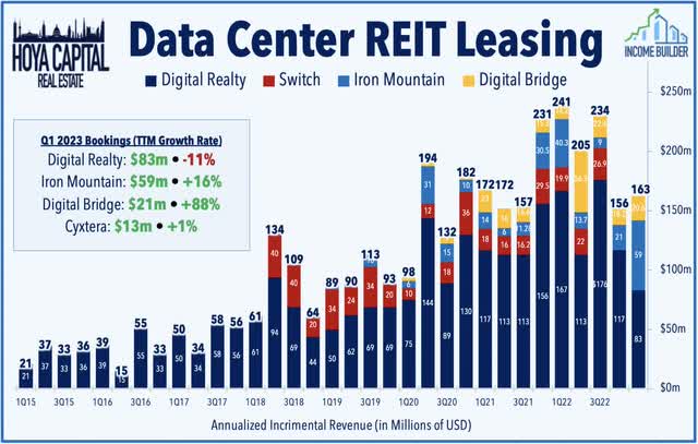 data center leasing