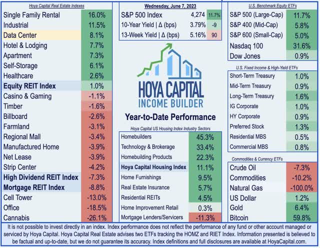 data center REIT performance