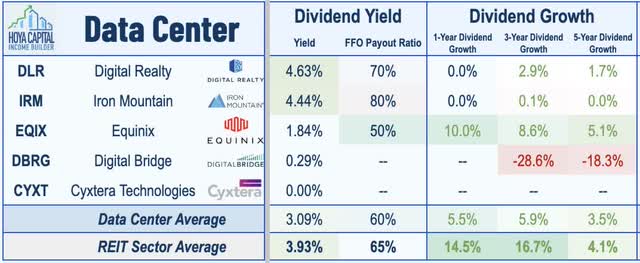 dividend yield data center