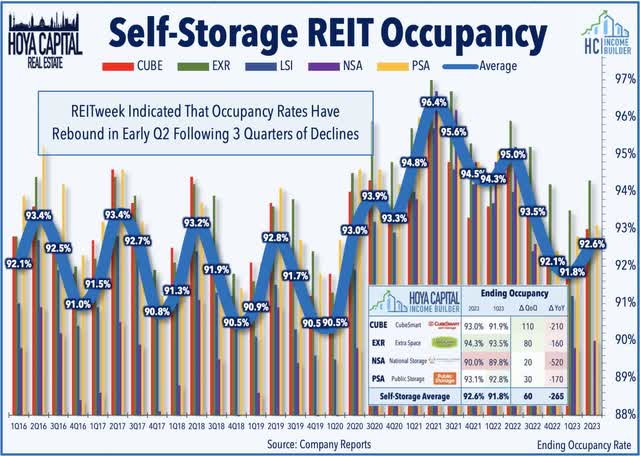 storage REIT occupancy