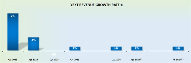 Yext Revenue