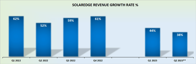 SEDG revenue growth rates